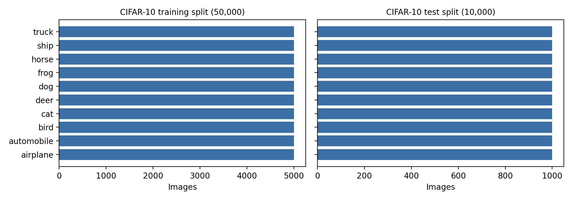 Two bar charts of CIFAR-10 class counts. The training split has 5,000 images in each of the ten classes. The test split has 1,000 images in each class.