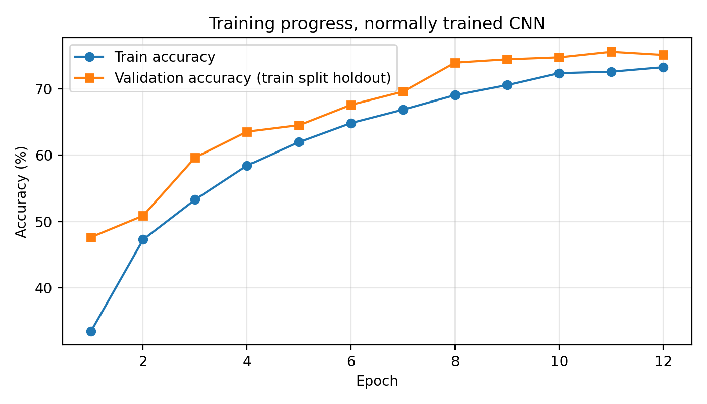 Line chart of training and validation accuracy by epoch for the normally trained CNN. Training accuracy rises from about 33 percent to 73 percent over 12 epochs. Validation accuracy rises from about 48 percent to about 75 percent.