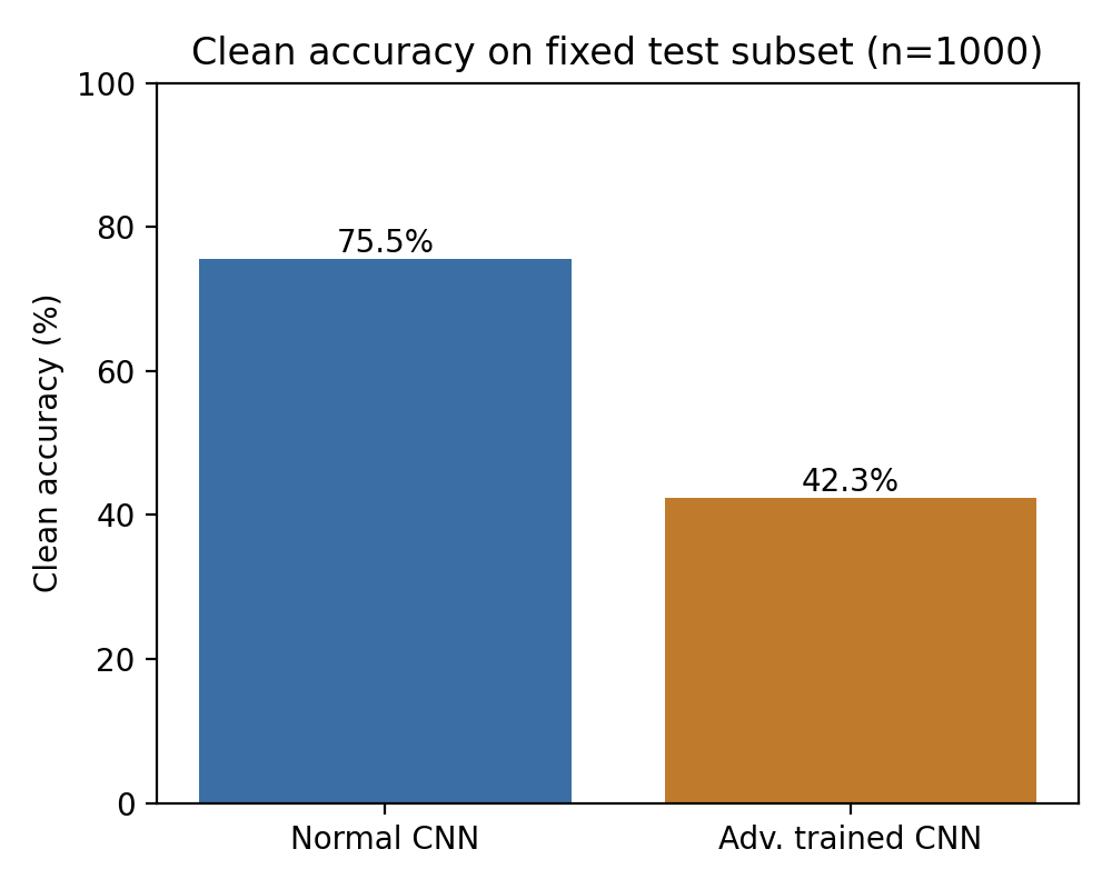 Bar chart of clean accuracy on the fixed test subset. The normal CNN bar shows 75.5 percent. The adversarially trained CNN bar shows 42.3 percent.