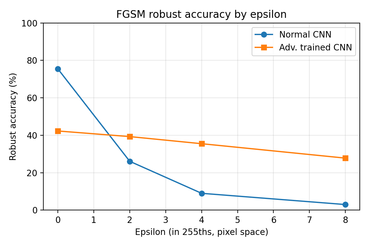 Line chart of FGSM robust accuracy by epsilon. The standard CNN line falls steeply from 75.5 percent at zero to 3.0 percent at 8 over 255. The adversarially trained line starts at 42.3 percent and declines gently to 27.8 percent.