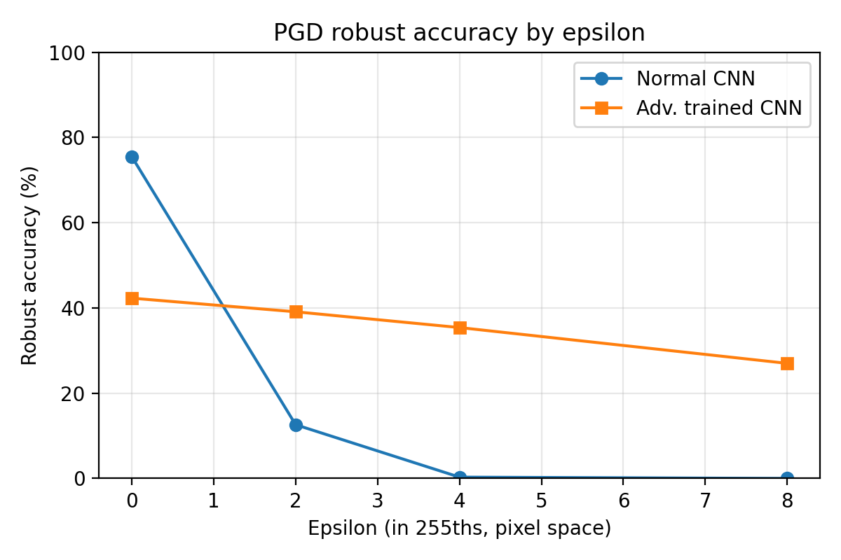 Line chart of PGD robust accuracy by epsilon. The standard CNN falls from 75.5 percent to 12.6 percent at 2 over 255, then to near zero. The adversarially trained CNN declines from 42.3 percent to 27.0 percent at 8 over 255.