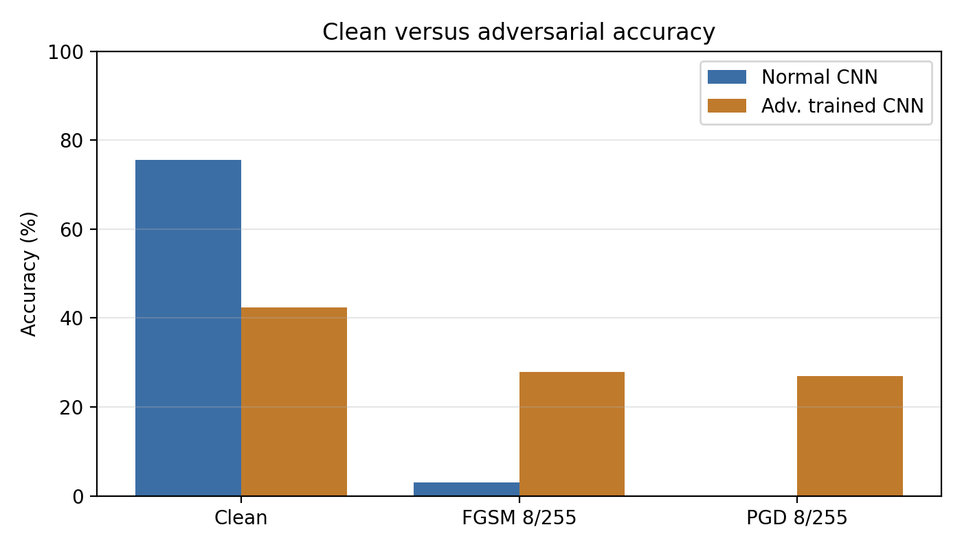 Grouped bar chart of clean accuracy, FGSM accuracy at 8 over 255, and PGD accuracy at 8 over 255 for both models. The standard CNN leads on clean images and trails heavily under attack.