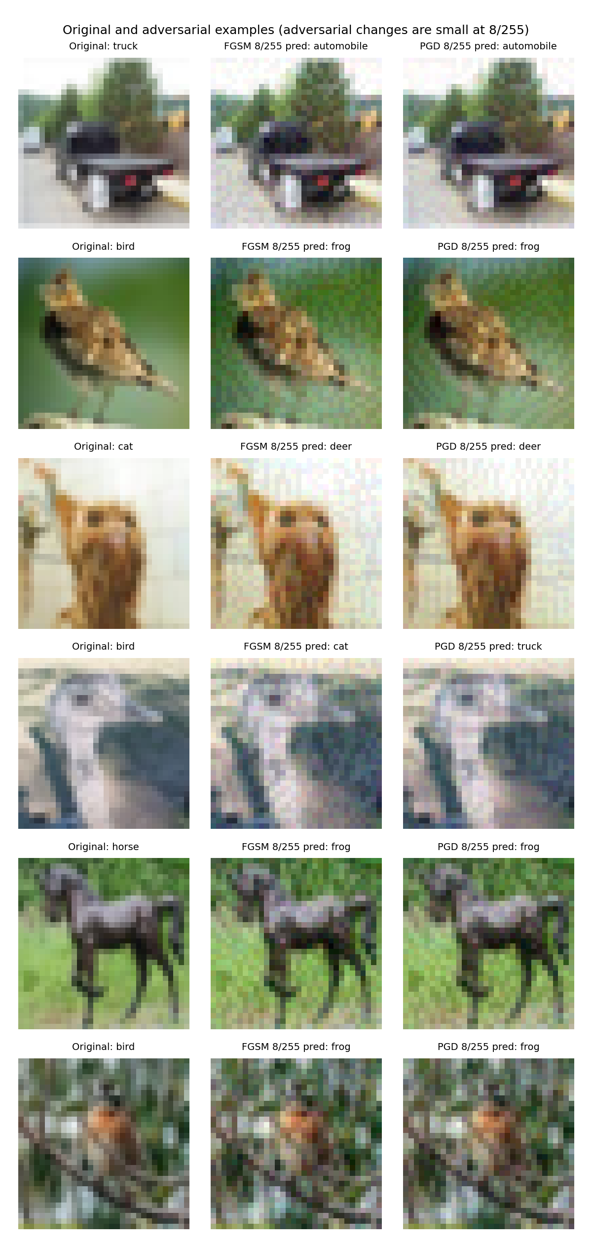 Grid of CIFAR-10 example images in three columns: original, FGSM at 8 over 255, and PGD at 8 over 255. The attacked images look almost identical to the originals, but the predicted labels differ, for example a truck predicted as automobile and a bird predicted as frog.