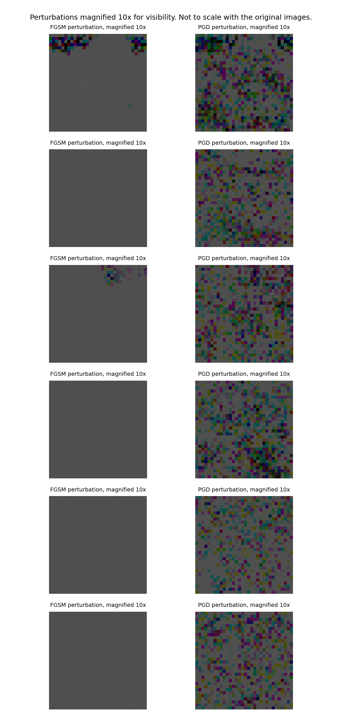 Grid of perturbation patterns for FGSM and PGD, magnified ten times as labelled in the figure. The PGD column shows dense coloured speckle across the whole image. The FGSM column is mostly blank at this scale.