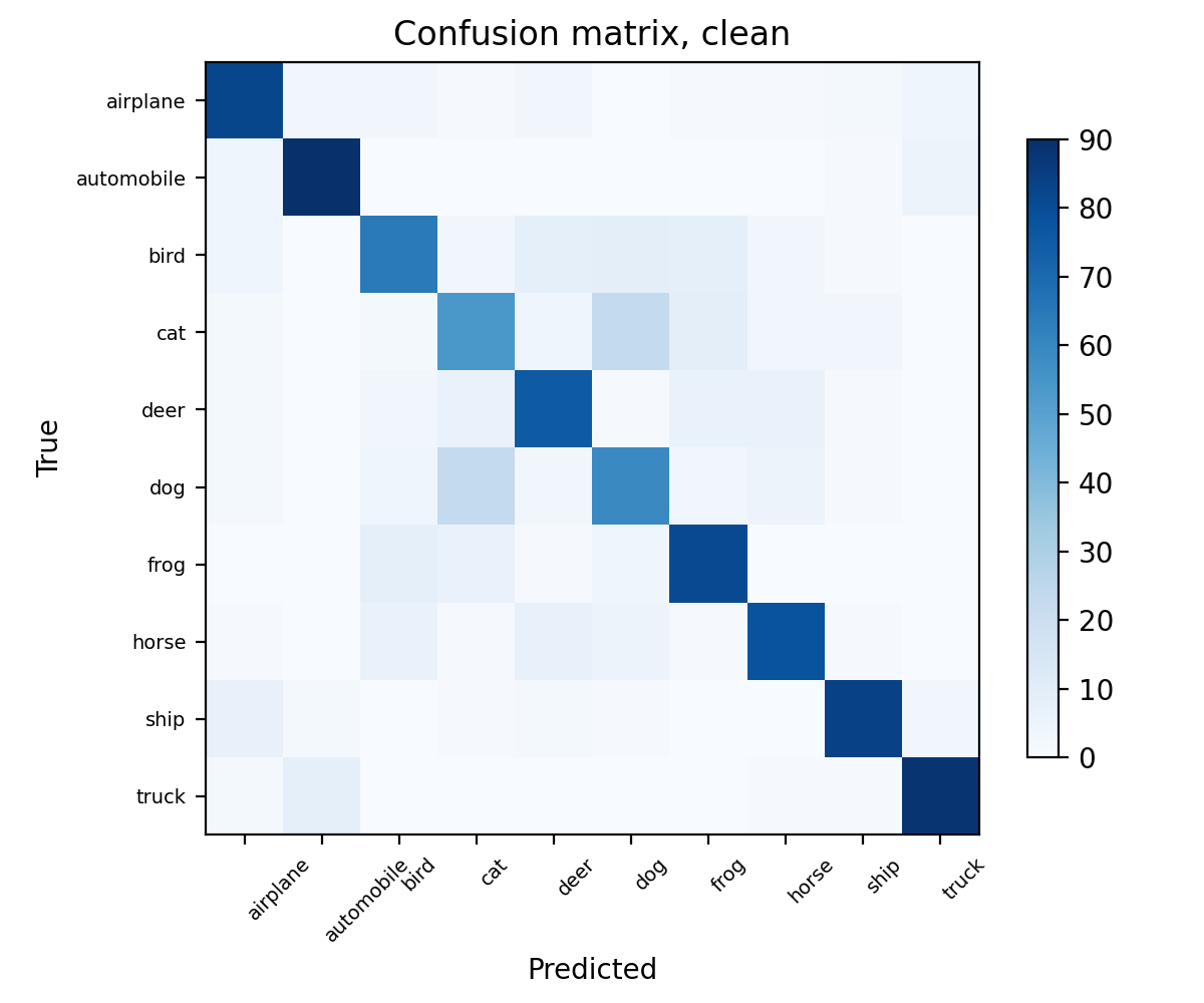 Confusion matrix for the standard CNN on clean test images. Most counts sit on the diagonal. Cat and dog are the most confused pair, and bird errors spread across several animal classes.