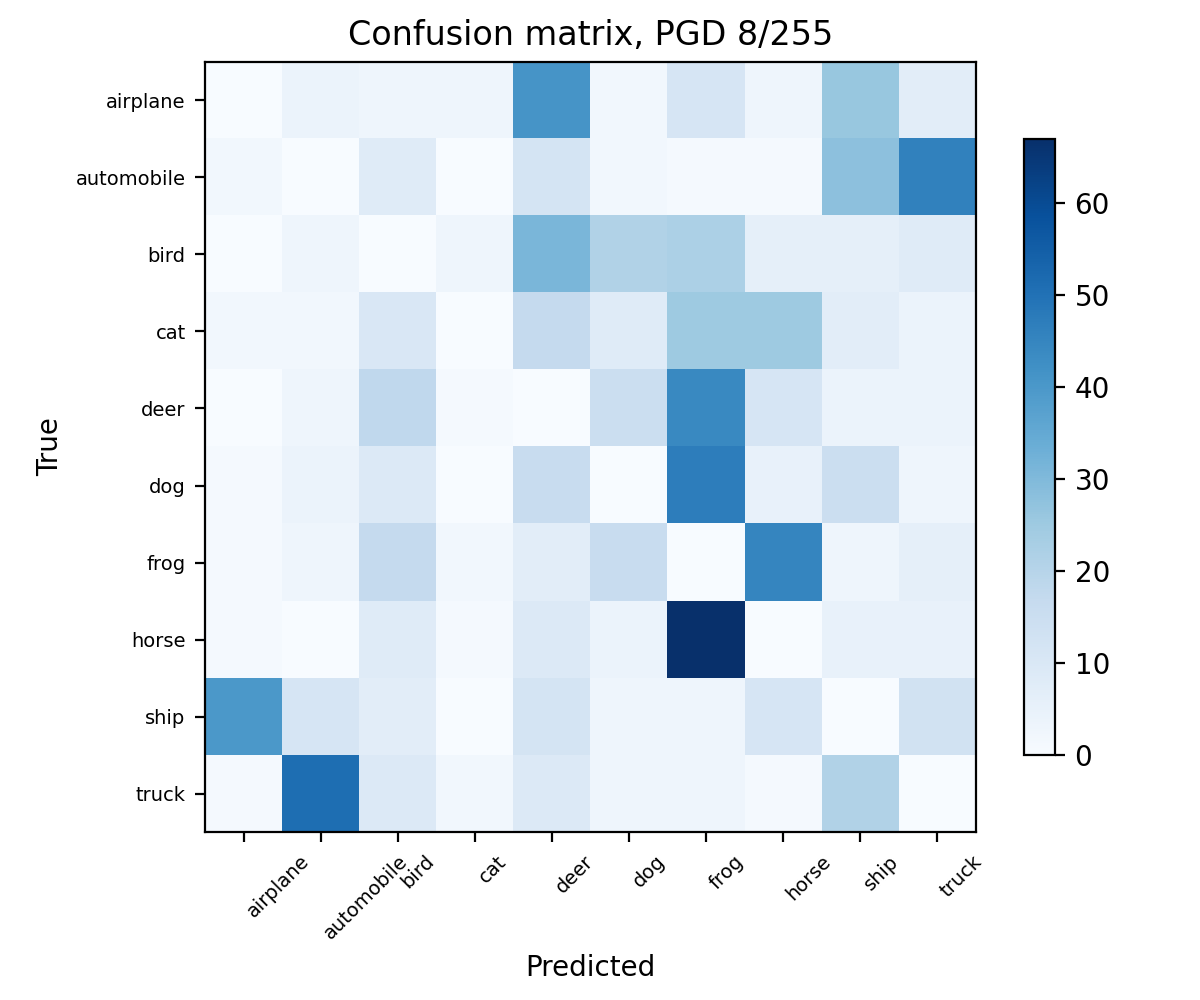 Confusion matrix for the standard CNN under PGD at 8 over 255. The diagonal is empty. Predictions pile up in a few classes, including frog, deer, ship, and truck.