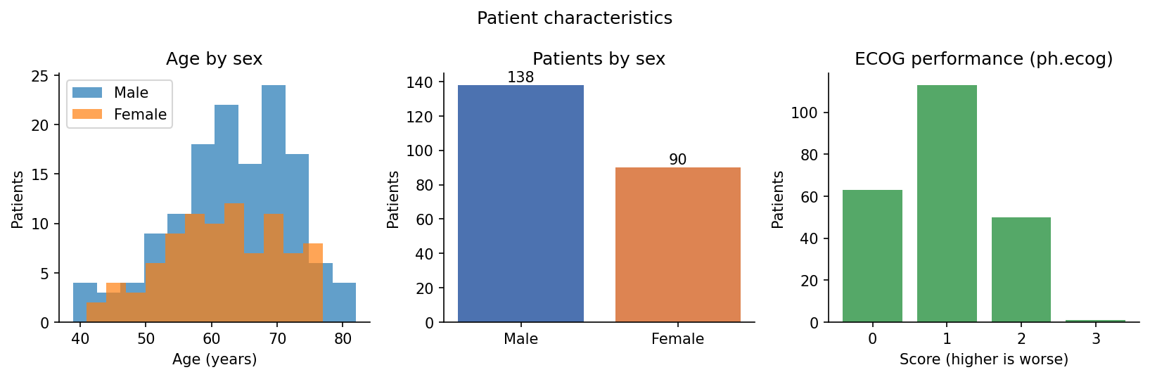 Three charts of patient characteristics. Age histograms overlap for male and female patients. A bar chart shows 138 male and 90 female patients. ECOG performance scores are concentrated at 0, 1, and 2, with very few at 3.