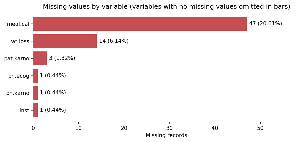 Horizontal bar chart of missing values by variable. Meal calories has 47 missing records, or 20.61 percent. Weight loss has 14, patient rated Karnofsky has 3, and institution code, physician Karnofsky, and ECOG have 1 each.