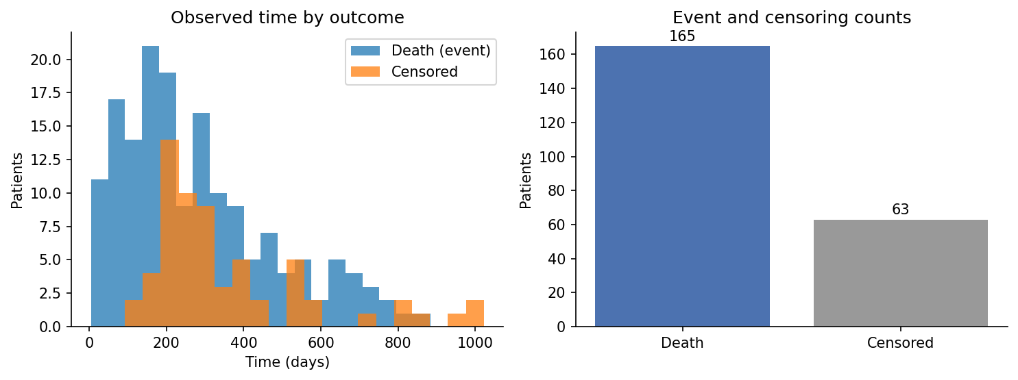 Two charts of follow-up and outcome. A histogram of observed time by outcome shows deaths spread across follow-up and censored patients clustered at shorter times. A bar chart shows 165 deaths and 63 censored patients.