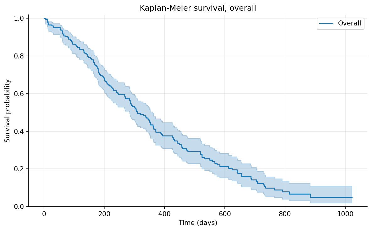 Overall Kaplan-Meier survival curve with a confidence band. Survival probability falls steadily from 1.0, crossing 0.5 near 310 days, and reaches about 0.12 at two years.