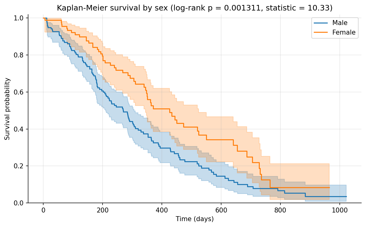 Kaplan-Meier survival curves by sex with confidence bands. The orange female curve sits above the blue male curve. The chart title reports a log-rank p-value of 0.001311 and a test statistic of 10.33.