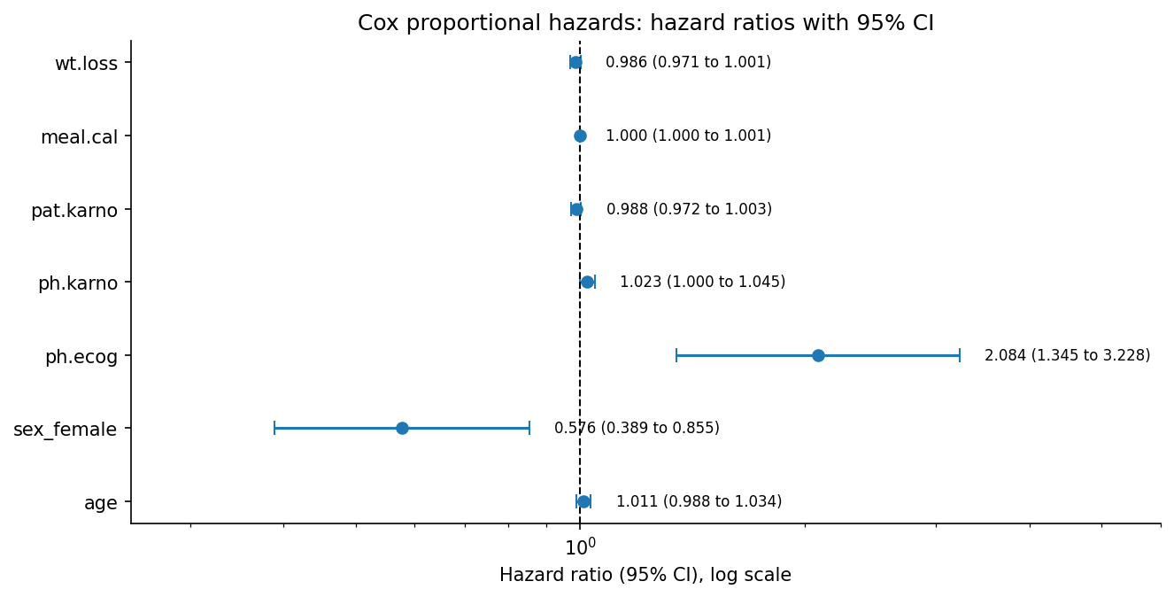Forest plot of Cox hazard ratios on a log scale with 95 percent confidence intervals. ECOG performance score is 2.084 to the right of 1. Female sex is 0.576 to the left. The other intervals touch or cross 1.