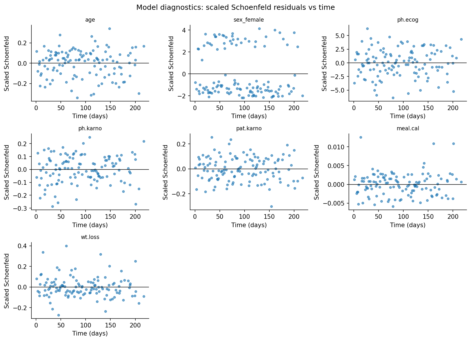 Seven scatter plots of scaled Schoenfeld residuals against time, one per Cox covariate, each with a horizontal line at zero. The points are spread around the line without a strong common pattern.