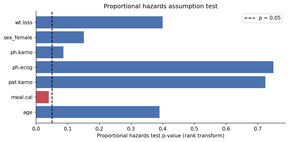 Horizontal bar chart of proportional hazards test p-values by covariate, with a dashed line at 0.05. Meal calories is the only bar below the line, at about 0.04. The other covariates range from about 0.09 to 0.75.