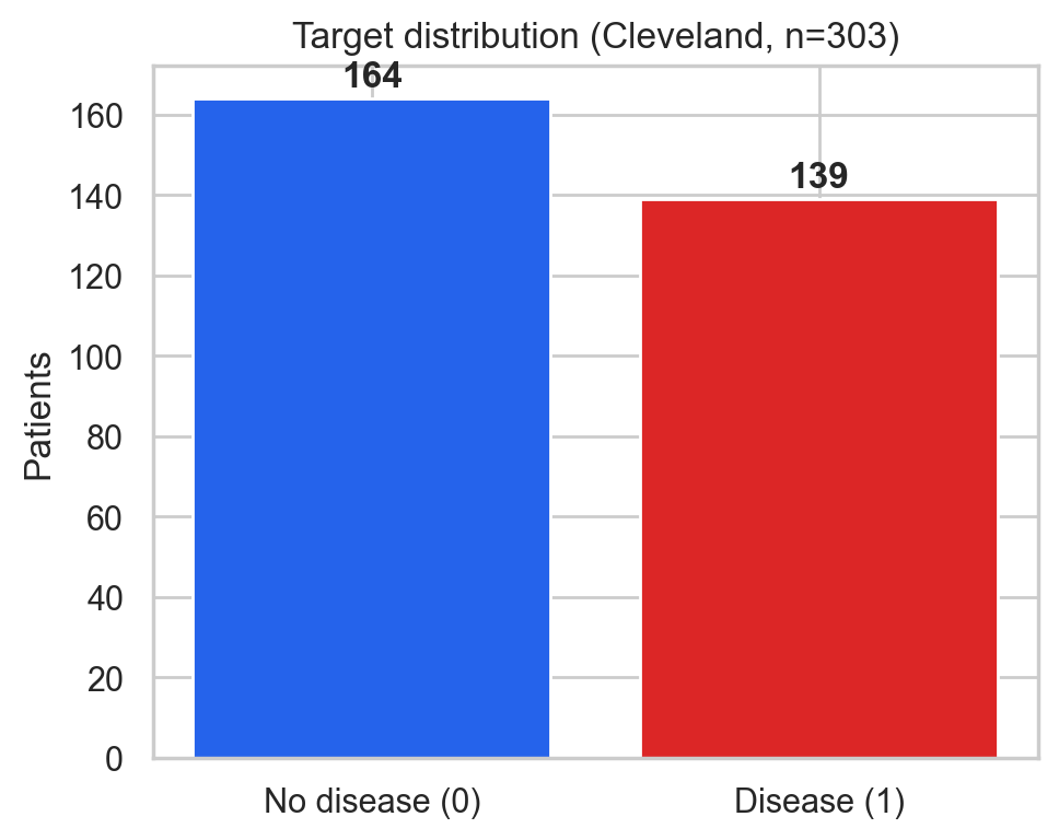 Bar chart of the binary target in the UCI Cleveland dataset. No disease has 164 patients. Disease has 139 patients, out of 303 records.