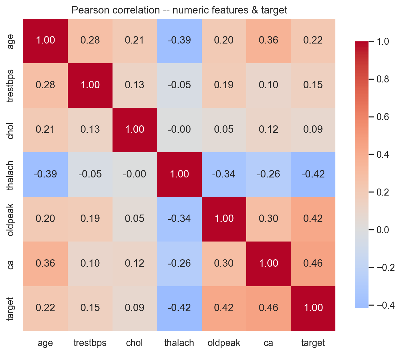 Pearson correlation heatmap for numeric features and the binary target. Number of major vessels and exercise ST depression are positively correlated with the target, while maximum heart rate achieved is negatively correlated.