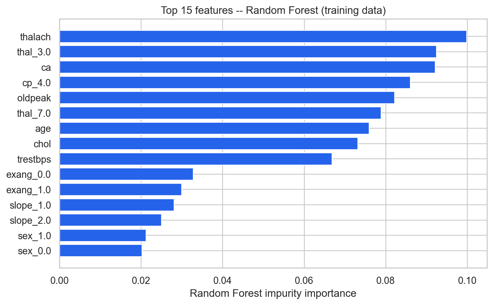 Horizontal bar chart of the top 15 Random Forest impurity importances from training data. Maximum heart rate achieved is highest, followed by thalassemia scan result, number of major vessels, asymptomatic chest-pain type, and exercise ST depression.
