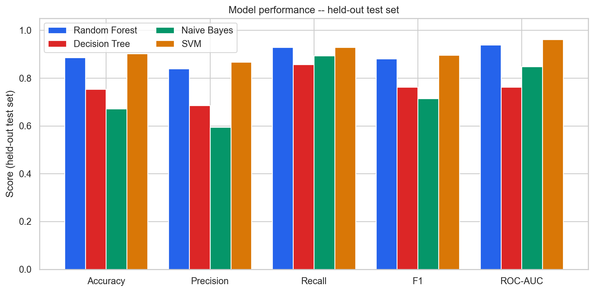 Grouped bar chart of held-out test accuracy, precision, recall, F1, and ROC-AUC for Random Forest, Decision Tree, Naive Bayes, and SVM. SVM and Random Forest have the tallest bars in most groups.