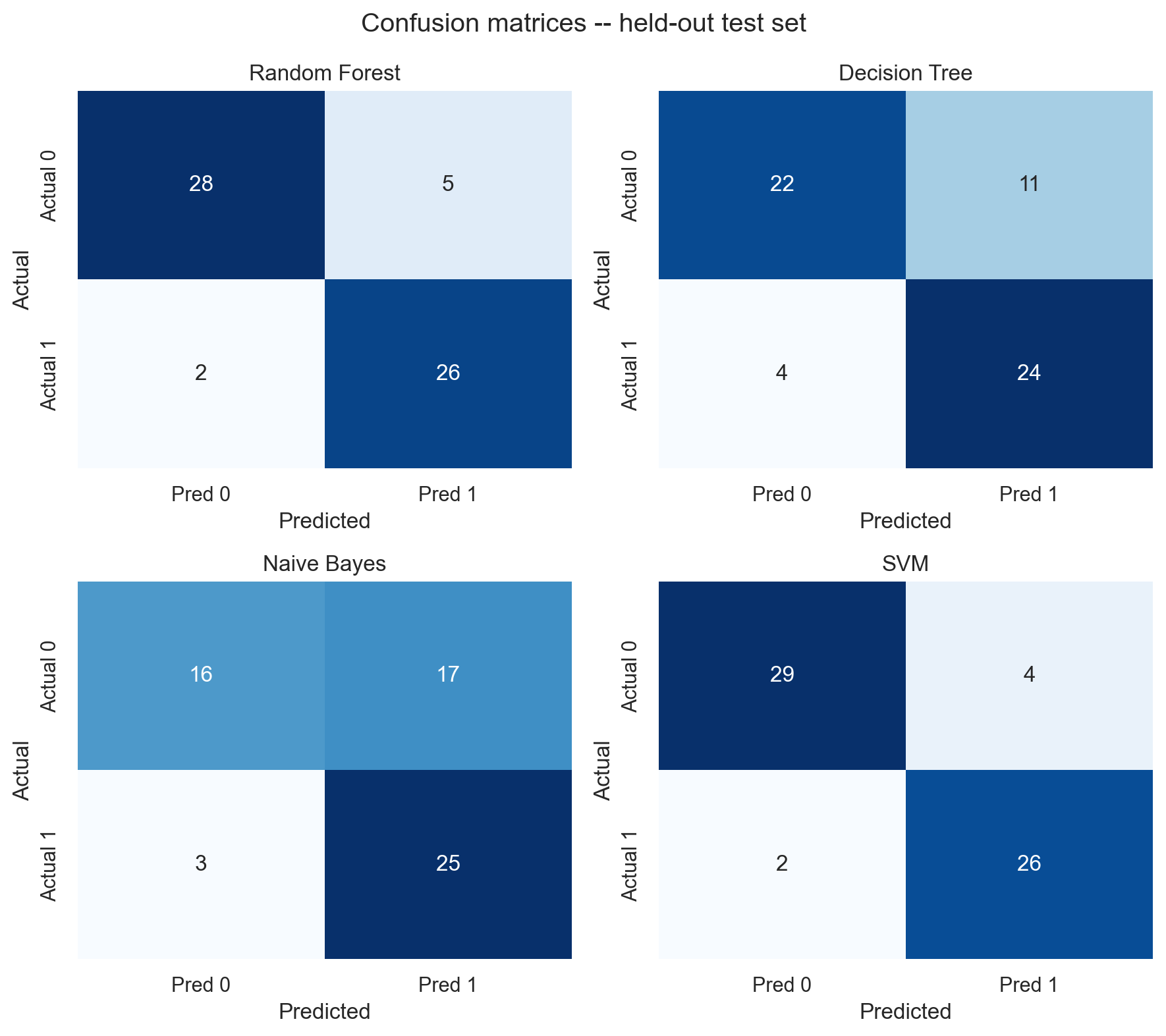 Four confusion-matrix heatmaps for the 61-record held-out test set. SVM has 29 true negatives, 4 false positives, 2 false negatives, and 26 true positives. Naive Bayes has 17 false positives, the most of the four models.