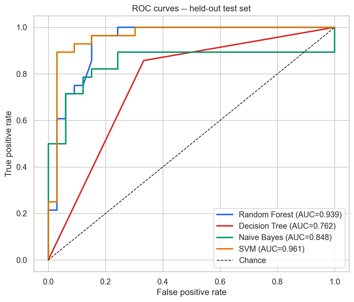 Held-out ROC curves for the four models and a dashed chance line. SVM has AUC 0.961, Random Forest 0.939, Naive Bayes 0.848, and Decision Tree 0.762.