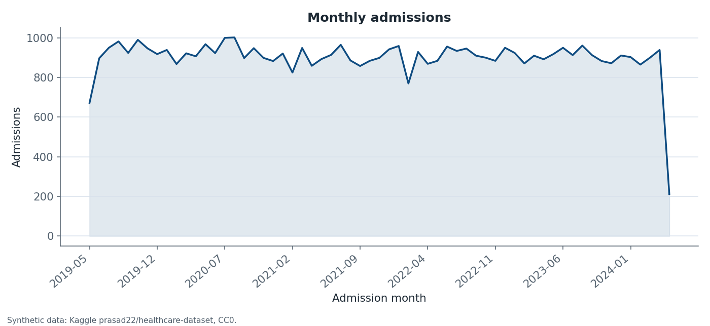 Line chart of monthly admissions in the synthetic dataset, from May 2019 to May 2024. Volume stays near 900 for most months and drops in the final partial month.