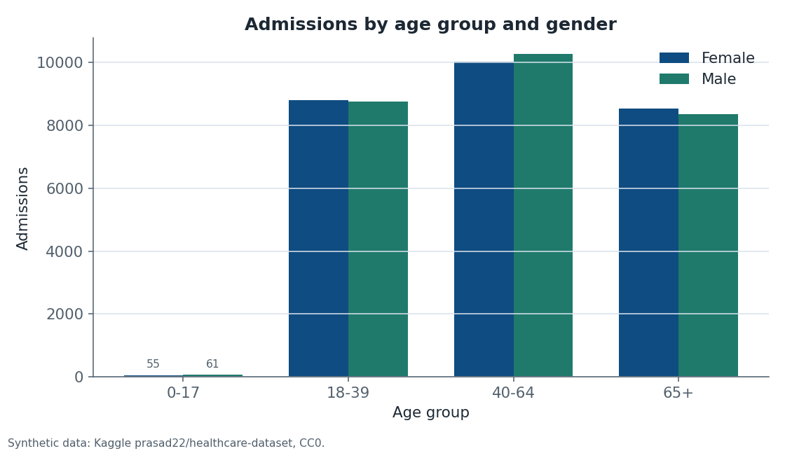 Grouped bar chart of synthetic admissions by age group and gender. Ages 0 to 17 are rare. Ages 18 to 39, 40 to 64, and 65 and over are large, with female and male bars nearly equal.