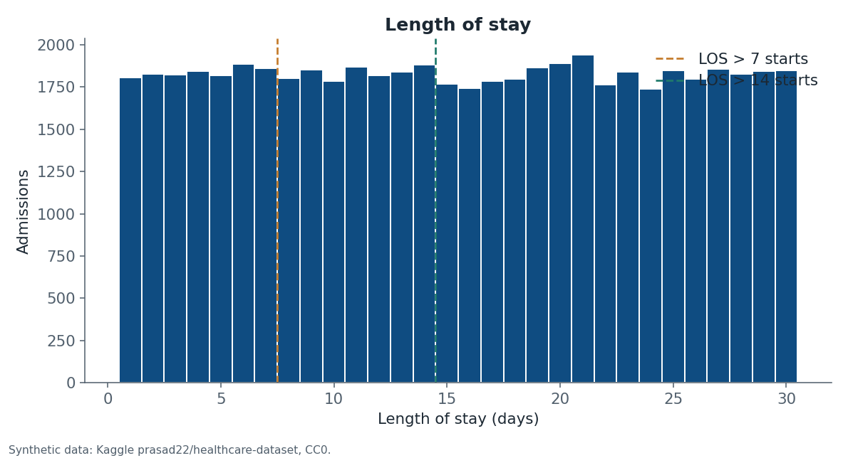 Histogram of length of stay from 1 to 30 days in the synthetic dataset. Bar heights are similar. Dashed lines mark stays longer than 7 days and longer than 14 days.