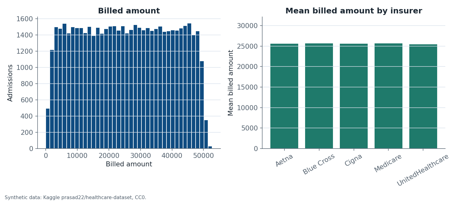 Two charts of synthetic billed amounts with no currency unit. The left histogram spreads amounts across the observed range. The right chart shows similar mean billed amounts for five insurers.