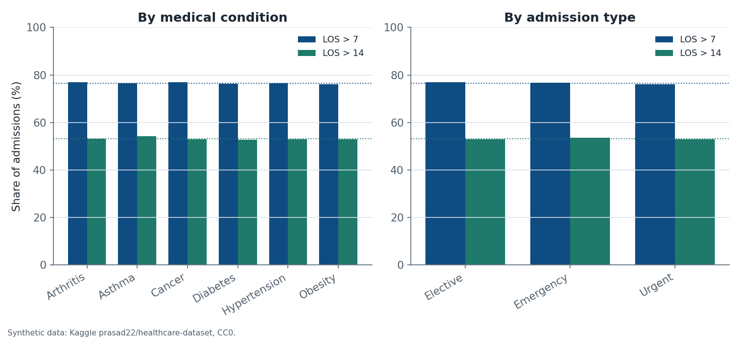 Bar charts of the share of synthetic admissions with stays longer than 7 days and longer than 14 days, by medical condition and by admission type. The bars are nearly the same height in every group.