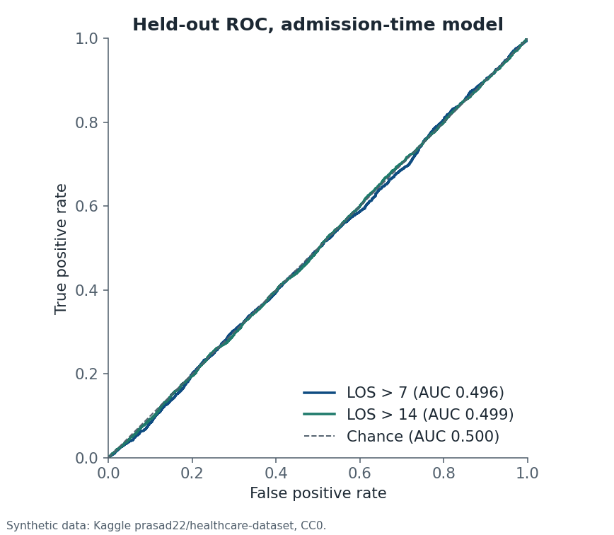 Held-out ROC curves for the admission-time logistic regression. The curve for stays longer than 7 days has AUC 0.496, the curve for stays longer than 14 days has AUC 0.499, and both lie on the chance line at AUC 0.500.
