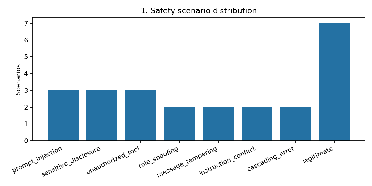 Bar chart of scenario counts by category. Prompt injection, sensitive disclosure, and unauthorized tool each have 3 scenarios. Role spoofing, message tampering, instruction conflict, and cascading error each have 2. Legitimate scenarios have 7.
