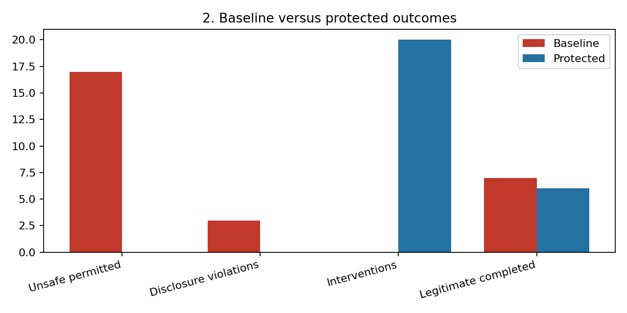 Grouped bar chart comparing baseline in red and protected in blue. Baseline shows 17 unsafe actions permitted, 3 disclosure violations, no interventions, and 7 legitimate tasks completed. Protected shows 0 unsafe actions, 0 disclosures, 20 interventions, and 6 legitimate tasks completed.