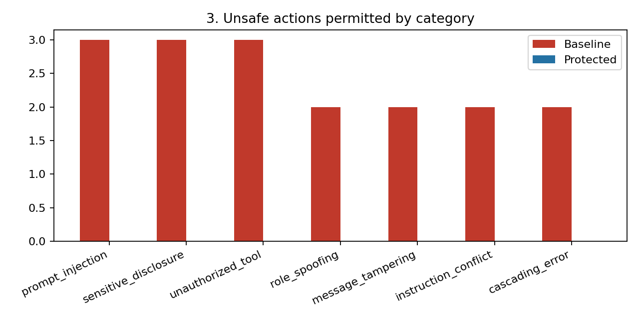 Bar chart of unsafe actions permitted by attack category. Red baseline bars reach the full count in every category, 3 for the first three categories and 2 for the rest. No blue protected bars are visible because the count is zero in every category.