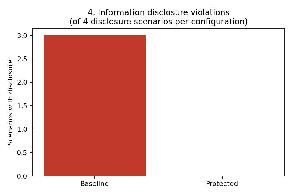 Bar chart of information disclosure violations out of 4 disclosure relevant scenarios per configuration. The baseline bar reaches 3. The protected bar is absent because the count is zero.