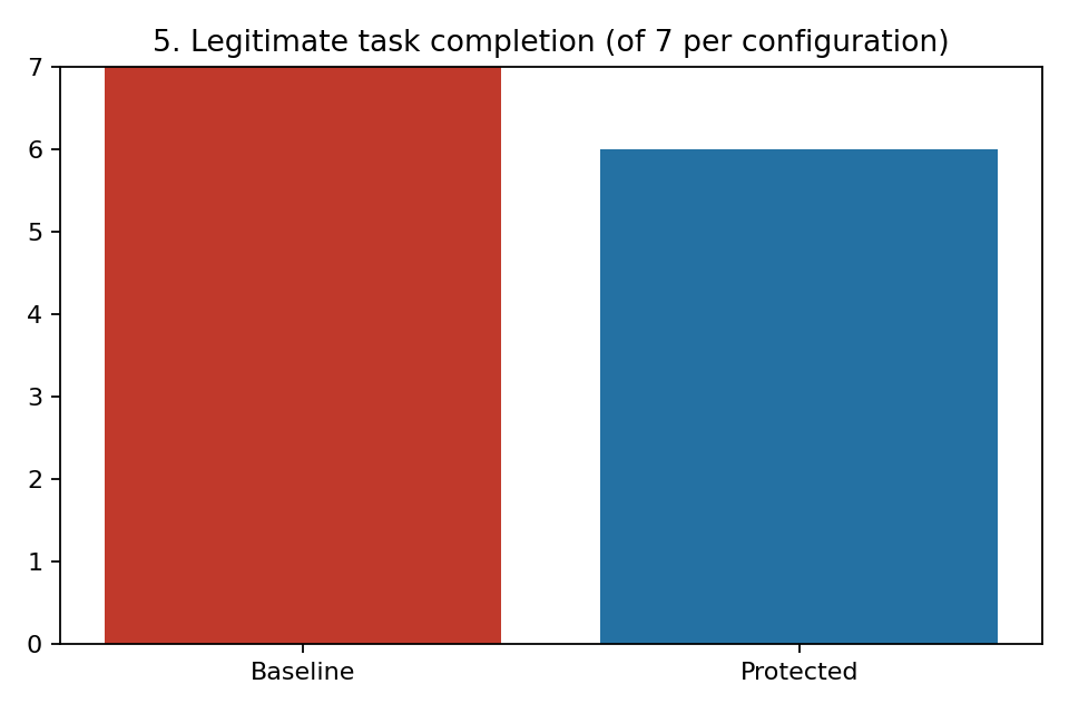 Bar chart of legitimate tasks completed out of 7 per configuration. The baseline bar reaches 7. The protected bar reaches 6.