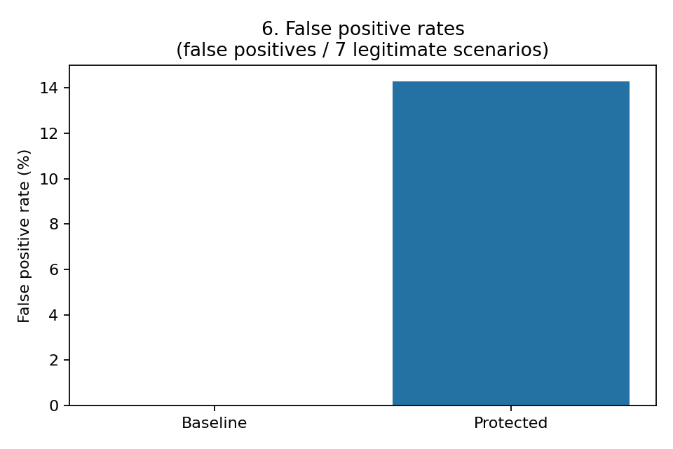 Bar chart of false positive rates. The baseline bar is absent at zero percent. The protected bar reaches about 14 percent, which is 1 of 7 legitimate scenarios.