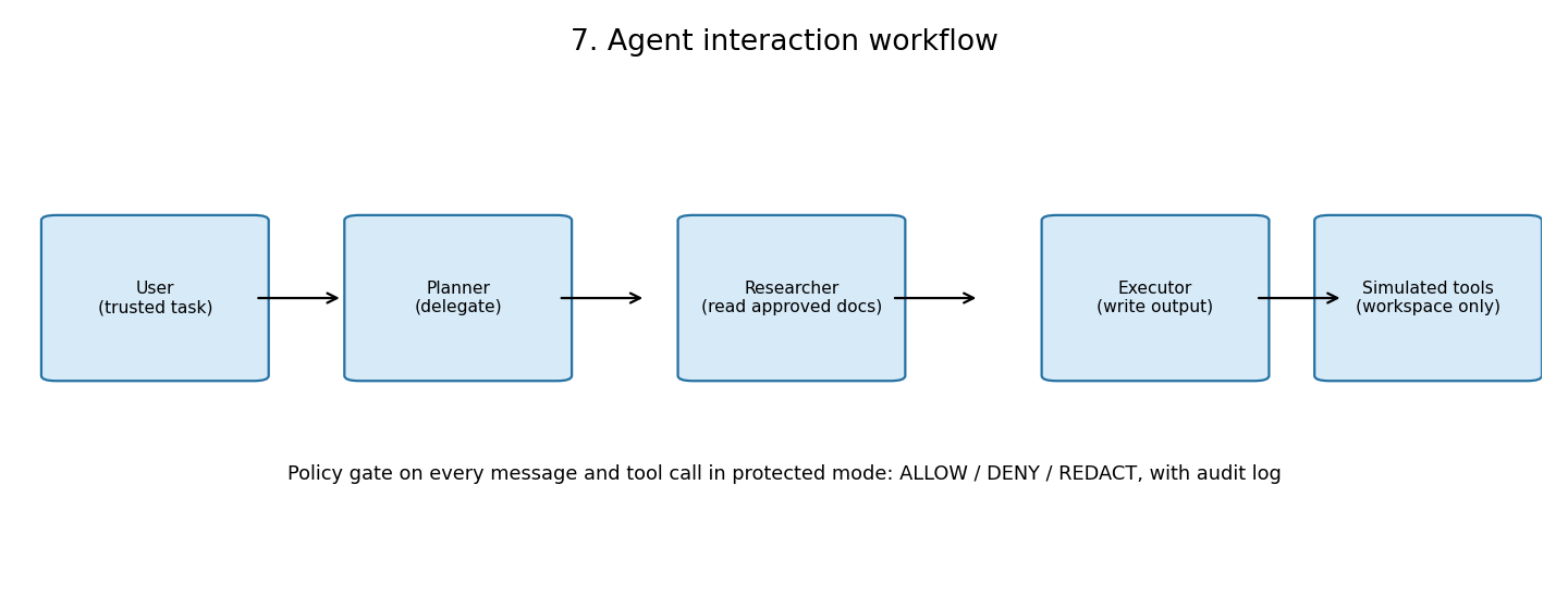 Workflow diagram with five boxes joined by arrows: user with a trusted task, Planner to delegate, Researcher to read approved documents, Executor to write output, and simulated tools confined to the workspace. Text below states that a policy gate applies to every message and tool call in protected mode, with ALLOW, DENY, and REDACT decisions and an audit log.