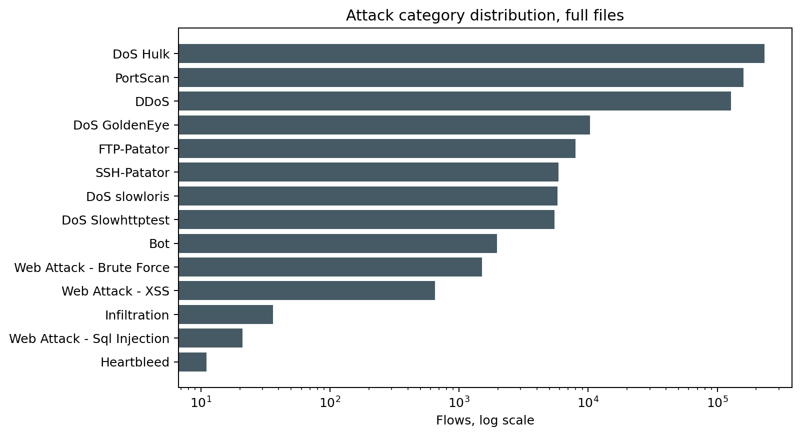 Horizontal bar chart on a log scale of attack category counts in the full files. DoS Hulk, PortScan, and DDoS are the longest bars. Heartbleed, Web Attack - Sql Injection, and Infiltration are the shortest.