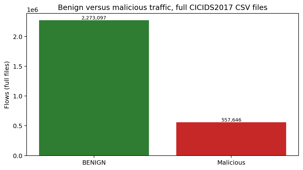 Bar chart of benign versus malicious traffic in the full CICIDS2017 CSV files. The green BENIGN bar shows 2,273,097 flows. The red malicious bar shows 557,646 flows.