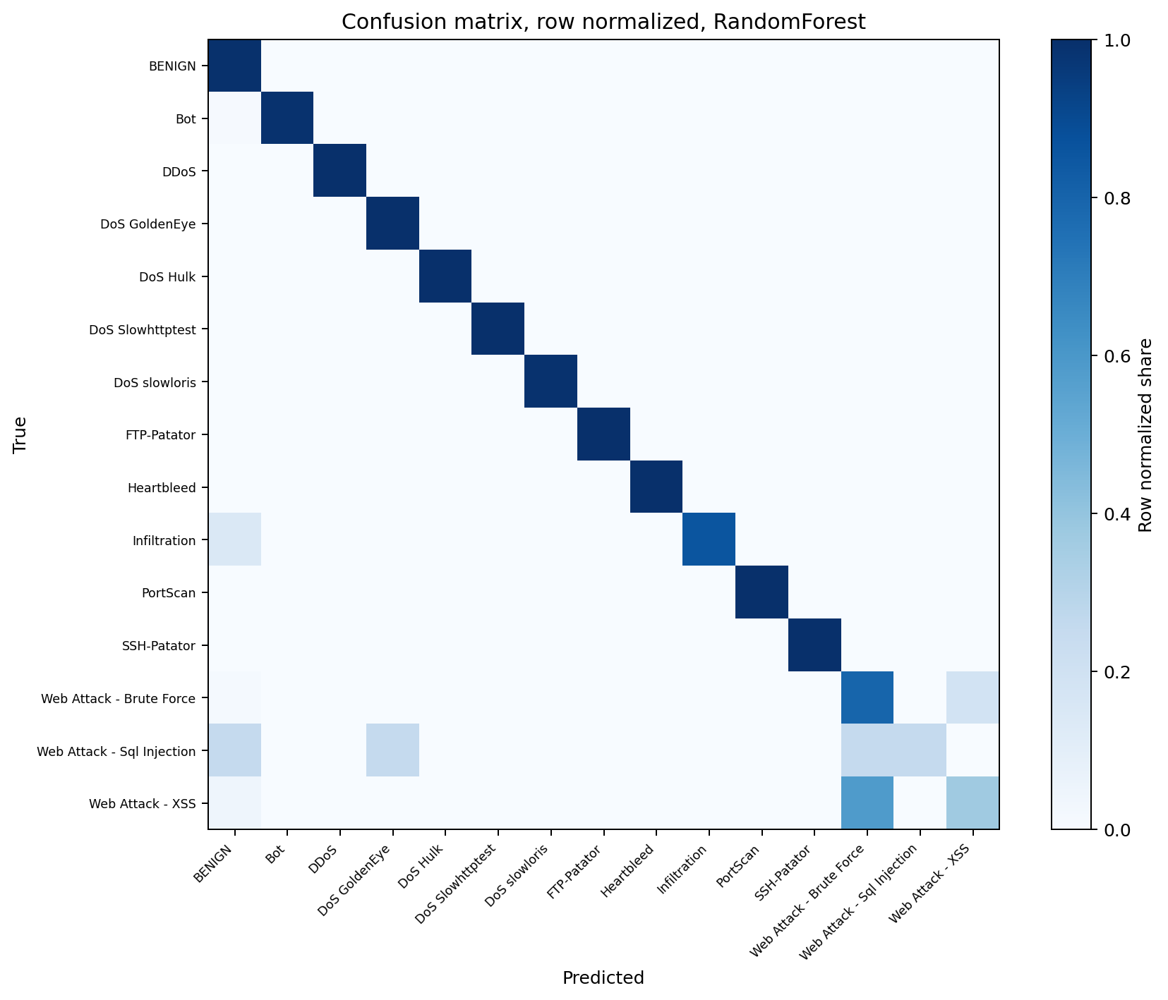 Row normalized confusion matrix for Random Forest on the stratified test set, with true classes as rows and predicted classes as columns. Most classes form a dark diagonal. Web Attack - XSS, Web Attack - Sql Injection, and Web Attack - Brute Force have visible off-diagonal cells.