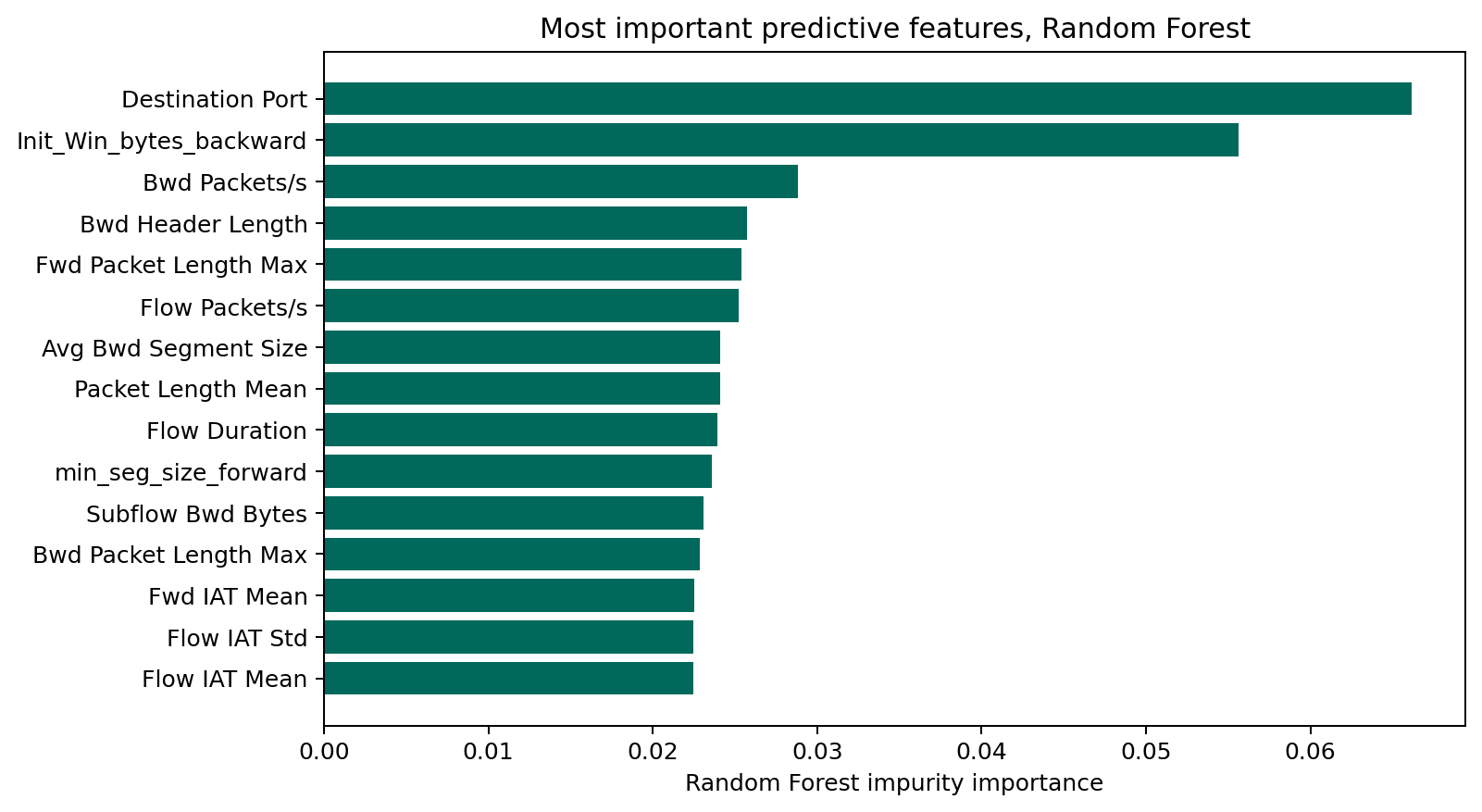 Horizontal bar chart of the top 15 Random Forest impurity importances. Destination Port is first, then Init_Win_bytes_backward, then backward packets per second. The remaining bars are close in size.