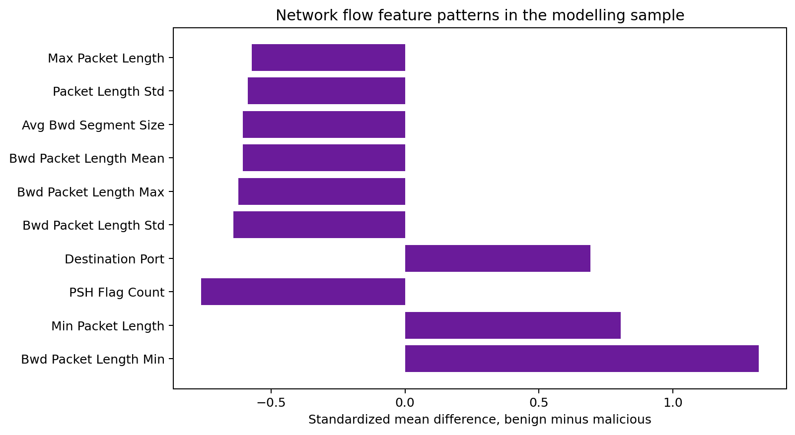 Horizontal bar chart of standardized mean differences between benign and malicious flows for ten flow features. Backward packet length minimum and minimum packet length are higher for benign traffic. PSH flag count is higher for malicious traffic.