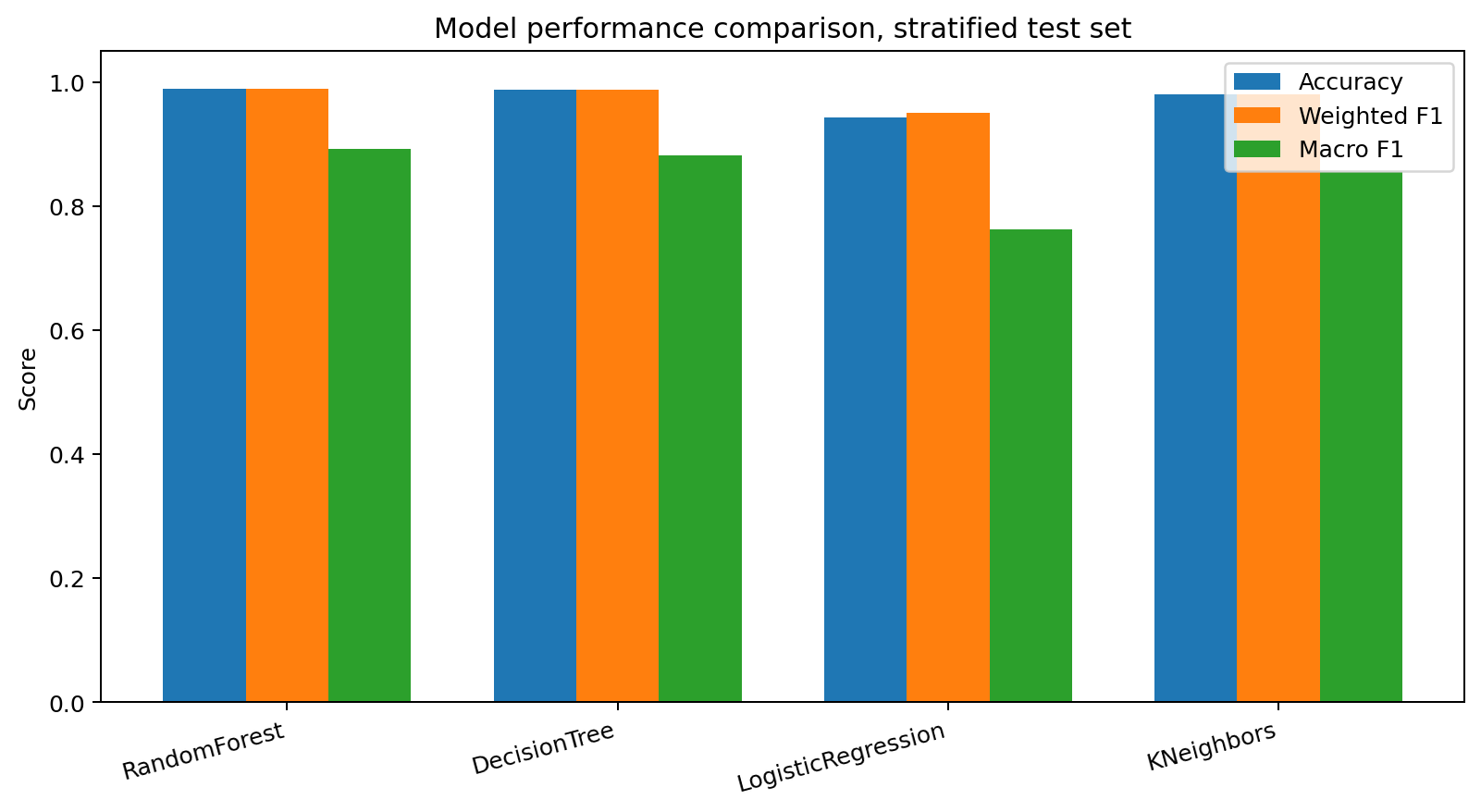 Grouped bar chart of stratified test accuracy, weighted F1, and macro F1 for the four models. Random Forest and Decision Tree have the tallest bars. Logistic Regression has the lowest macro F1 bar.