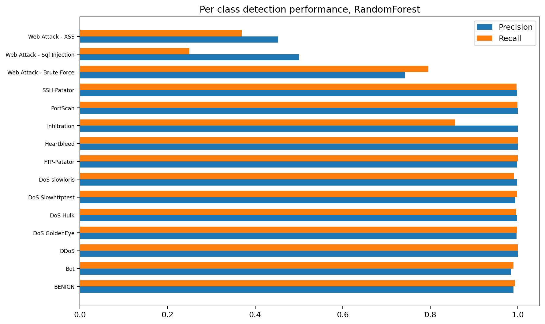 Horizontal paired bar chart of Random Forest precision and recall by class. Most classes have both bars near 1.0. Web Attack - XSS, Web Attack - Sql Injection, and Web Attack - Brute Force have much shorter bars.
