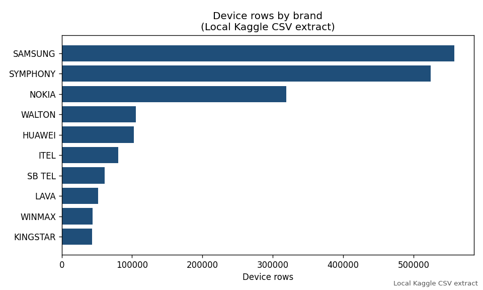 Horizontal bar chart of device rows for the ten largest brands in the local Kaggle CSV extract. Samsung is largest, then Symphony, then Nokia, followed by smaller brands.