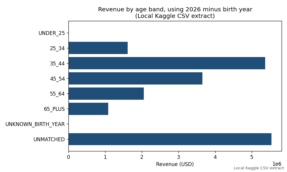 Horizontal bar chart of revenue by age band, using 2026 minus birth year, in the local Kaggle CSV extract. Ages 35 to 44 and the unmatched group are the largest bars.