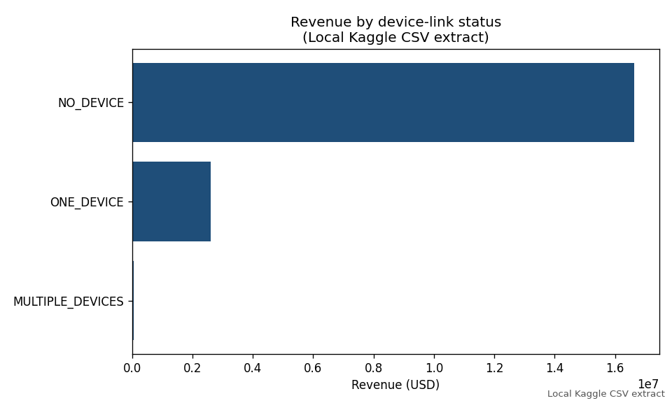 Horizontal bar chart of revenue by device-link status in the local Kaggle CSV extract. Customers with no device row account for most revenue. One device is much smaller, and multiple devices are barely visible.