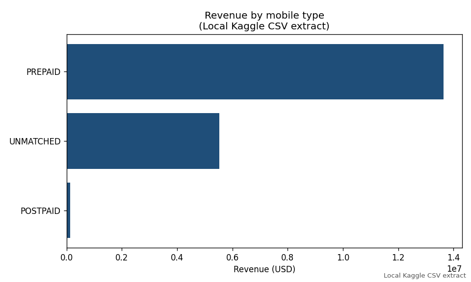 Horizontal bar chart of revenue by mobile type in the local Kaggle CSV extract. Prepaid is the longest bar, unmatched revenue is next, and postpaid is a very small bar.