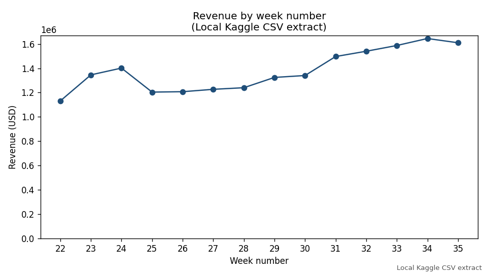 Line chart of revenue in US dollars by week number, from week 22 to week 35, in the local Kaggle CSV extract. Revenue rises overall, dips at week 25, peaks at week 34, and eases slightly in week 35.