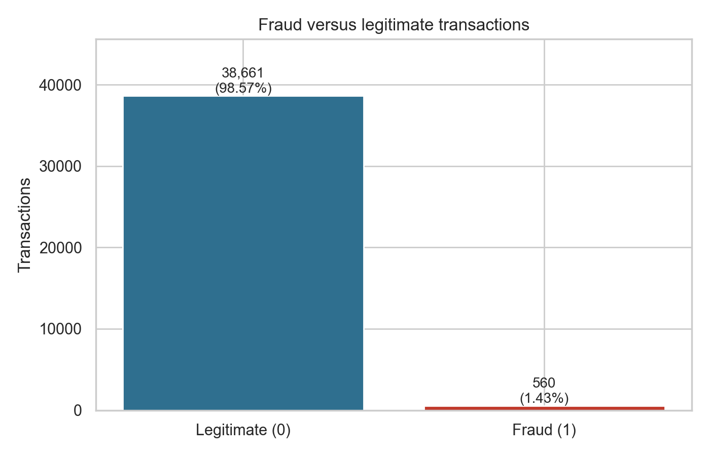 Bar chart of class distribution. Legitimate records total 38,661, or 98.57 percent. Fraud records total 560, or 1.43 percent, and the fraud bar is barely visible.